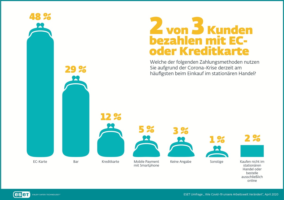 ESET Studie belegt Skepsis gegenüber Smartphone-Zahlung