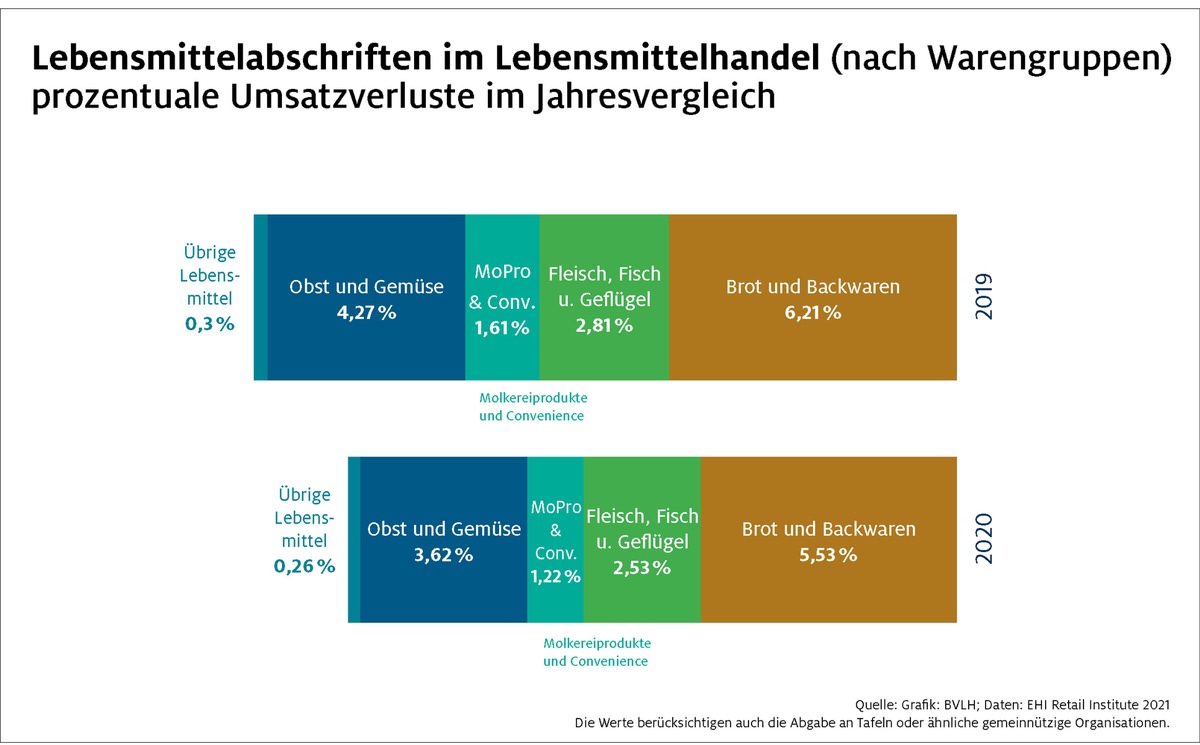 Lebensmittelverluste engagiert bekämpfen / Aktionswoche &quot;Deutschland rettet Lebensmittel&quot;: Verluste aus Abschriften gesunken, Handelsunternehmen machen Engagement sichtbar