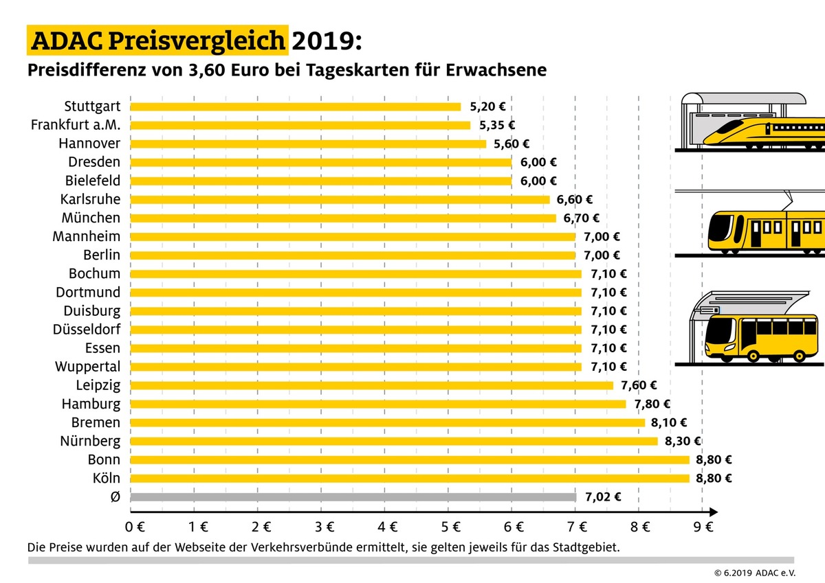 Ticketpreise: Hamburg zählt zu den fünf teuersten Städten