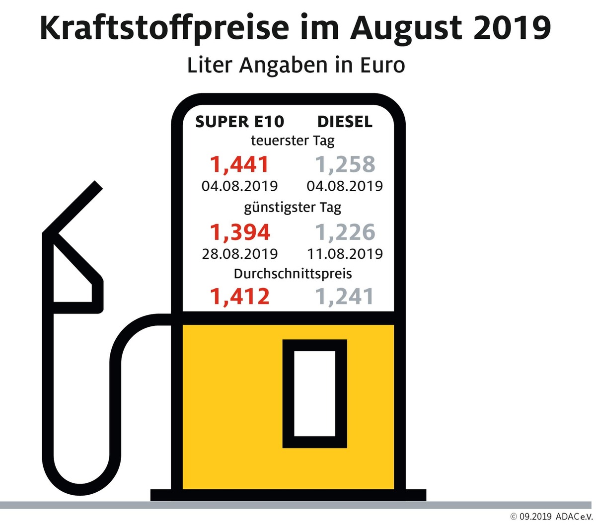 Spritpreise geben im August weiter nach / Tanken preiswerter als im Vorjahresmonat