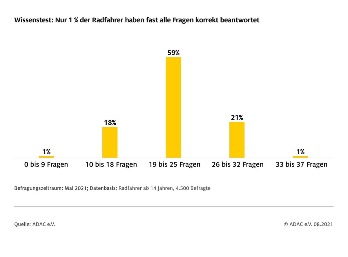 Wissenstest für Radfahrer - mäßiges Ergebnis / ADAC macht Umfrage unter 4.500 Fahrradfahrern / Nur ein Prozent konnte fast alle Fragen beantworten