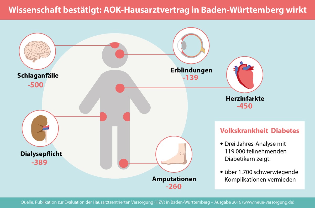 8-Jahres-Bilanz: Hausarztzentrierte Versorgung im Südwesten untermauert Vorteile / Pro Jahr 3.900 vermiedene Klinikeinweisungen bei Herzkranken - Diabetiker vor 1.700 schweren Komplikationen bewahrt