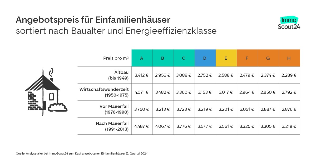 So stark wirkt sich die Energieeffizienzklasse auf Hauspreise aus