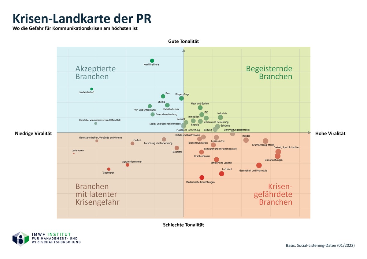 Für Gesundheit, Pharma und Luftfahrt stehen die Zeichen auf Krise