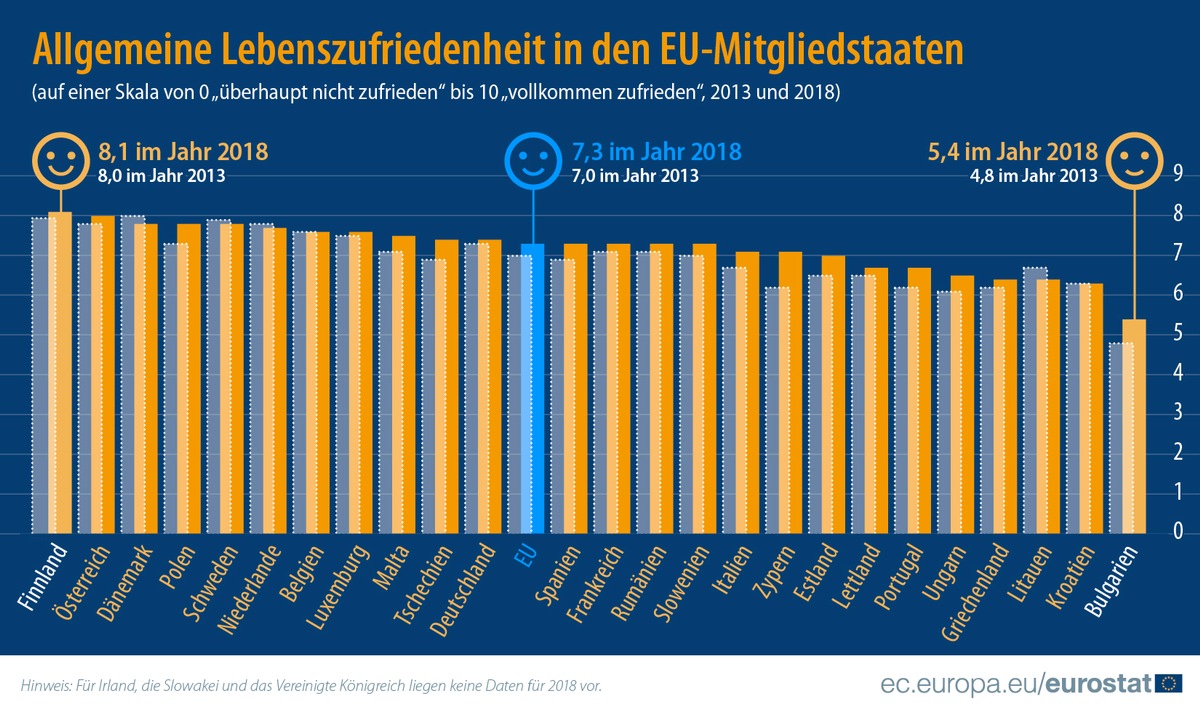 Lebensqualität in der Europäischen Union im Jahr 2018: Wie zufrieden sind die Menschen mit ihrem Leben?
Positiver Trend im subjektiven Wohlbefinden