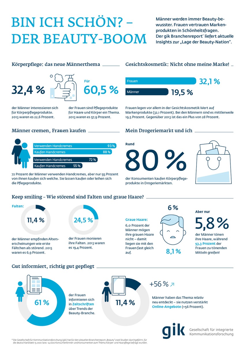 Schöne neue Welt - Beauty boomt! Die spannendsten Insights des GIK Branchenreports