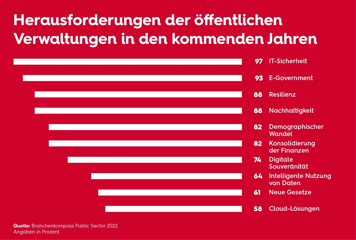 Forsa-Studie: Öffentliche Verwaltung hinkt bei IT-Sicherheit eigenem Anspruch hinterher / Sopra Steria veröffentlicht &quot;Branchenkompass Public Sector&quot;