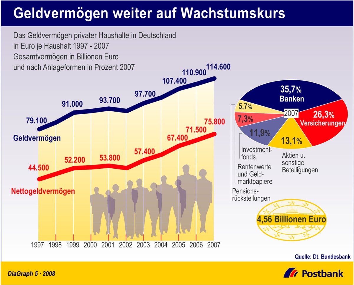 Das Geldvermögen der Deutschen ist weiter gewachsen