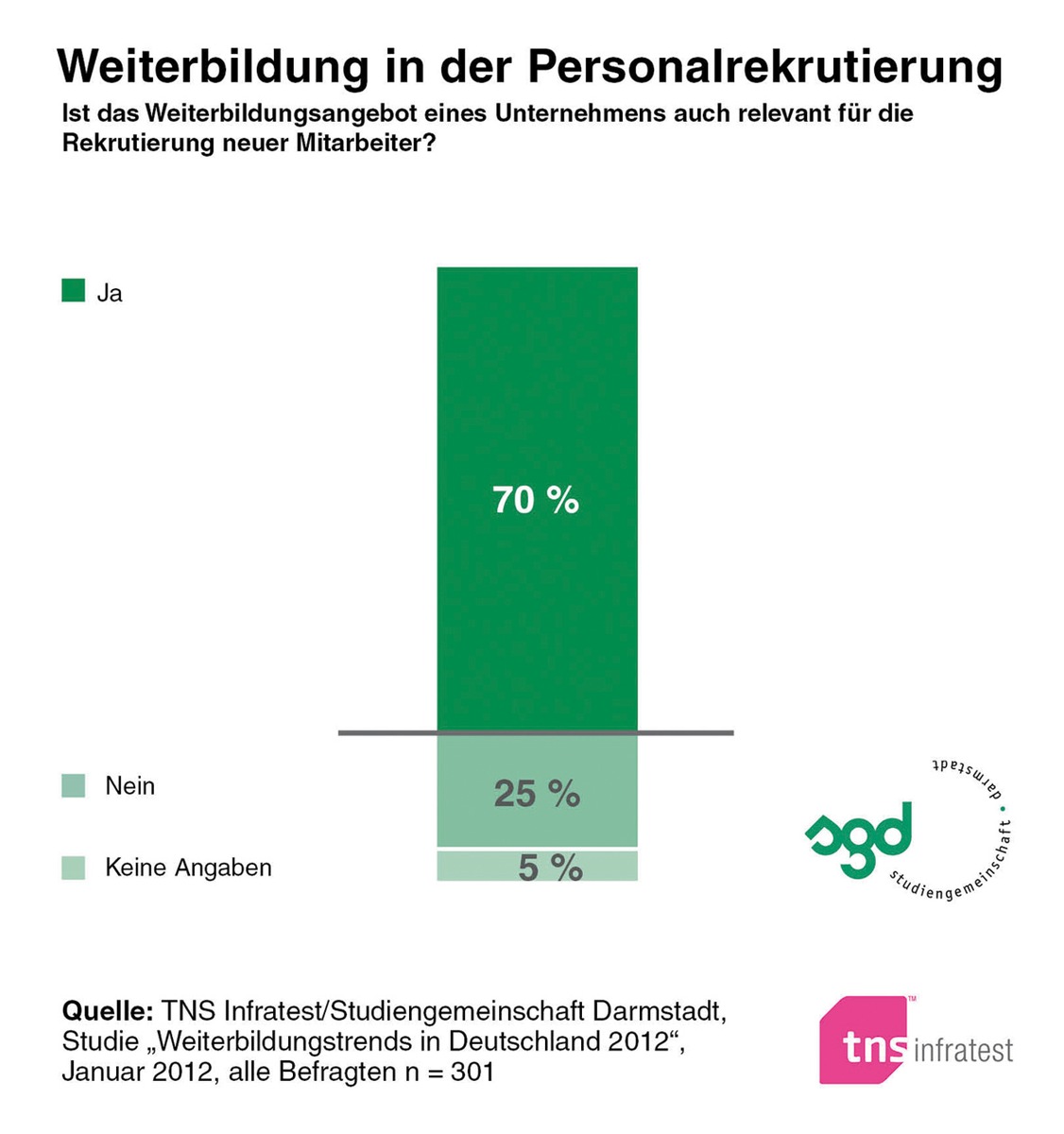 Weiterbildungsangebote machen Arbeitgeber attraktiv / TNS Infratest Studie 2012 zeigt: Qualifizierungsmöglichkeiten bringen Vorteile in der Mitarbeiterrekrutierung (mit Bild)