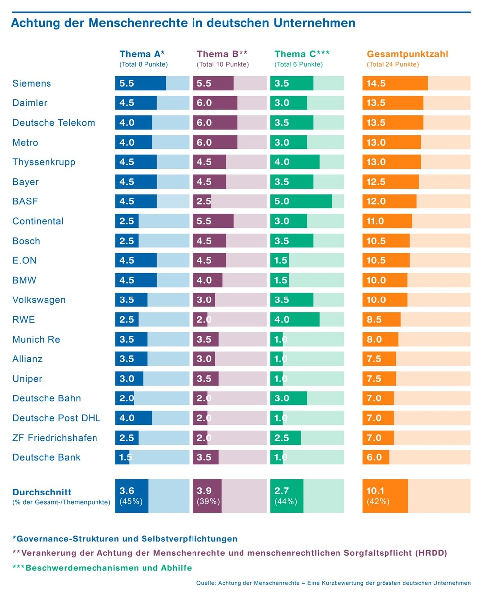 Konzernverantwortung: Grösste deutsche Unternehmen bleiben bei Menschenrechten hinter Erwartungen zurück