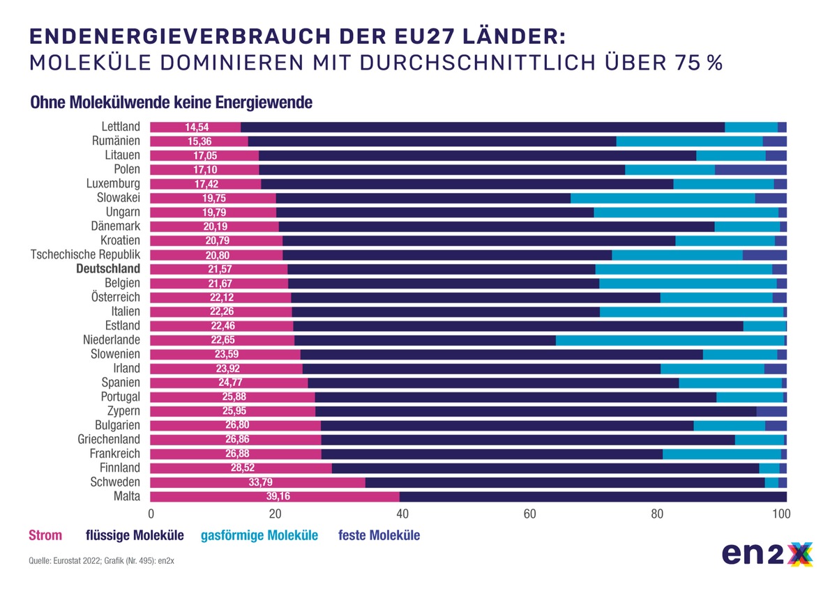 Grüner Strom allein reicht nicht: Ohne Molekülwende werden Klimaziele verfehlt / Neuer Ökostrom-Rekord