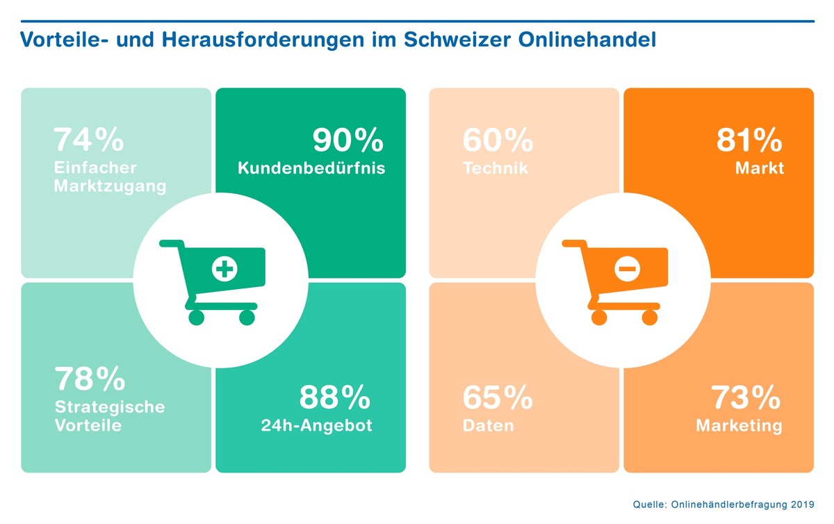 Onlineshopping im Ausland bei Schweizerinnen und Schweizern immer beliebter