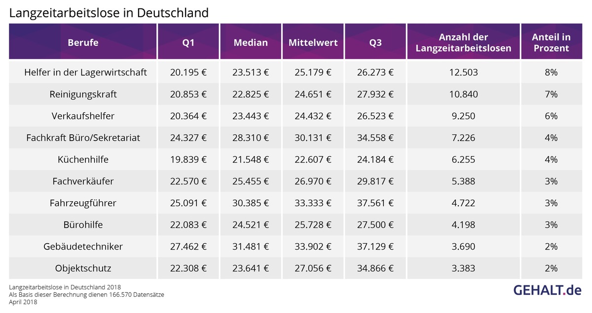 In diese Jobs steigen Langzeitarbeitslose am häufigsten ein