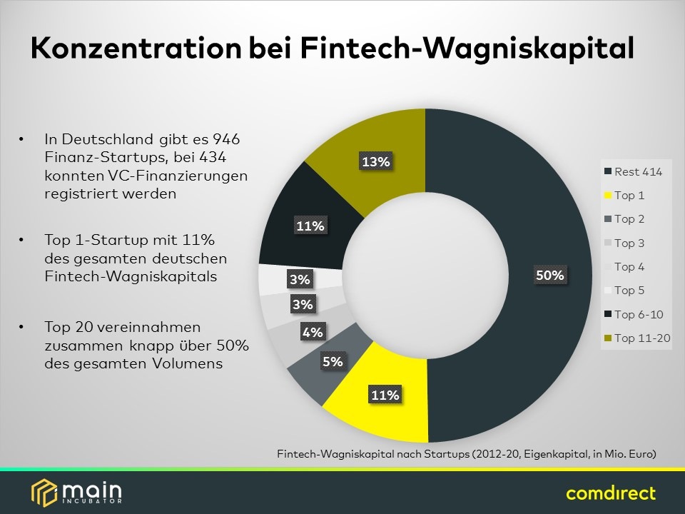 comdirect Fintech-Studie 2020: Top 4-Standorte mit geringstem Anteil am deutschen Fintech-Wagniskapital seit Studienbeginn