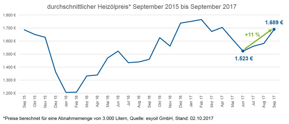 Heizölpreis seit Juni um elf Prozent gestiegen