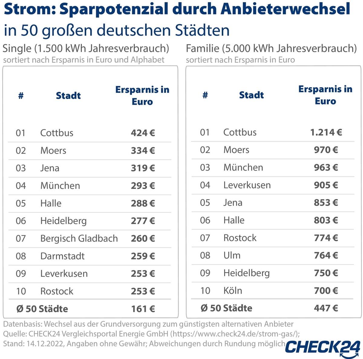 Strom &amp; Gas: Im Schnitt über 750 Euro durch Anbieterwechsel sparen