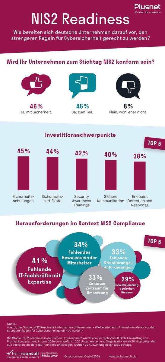 Unternehmen noch nicht ausreichend auf NIS2-Richtlinie vorbereitet