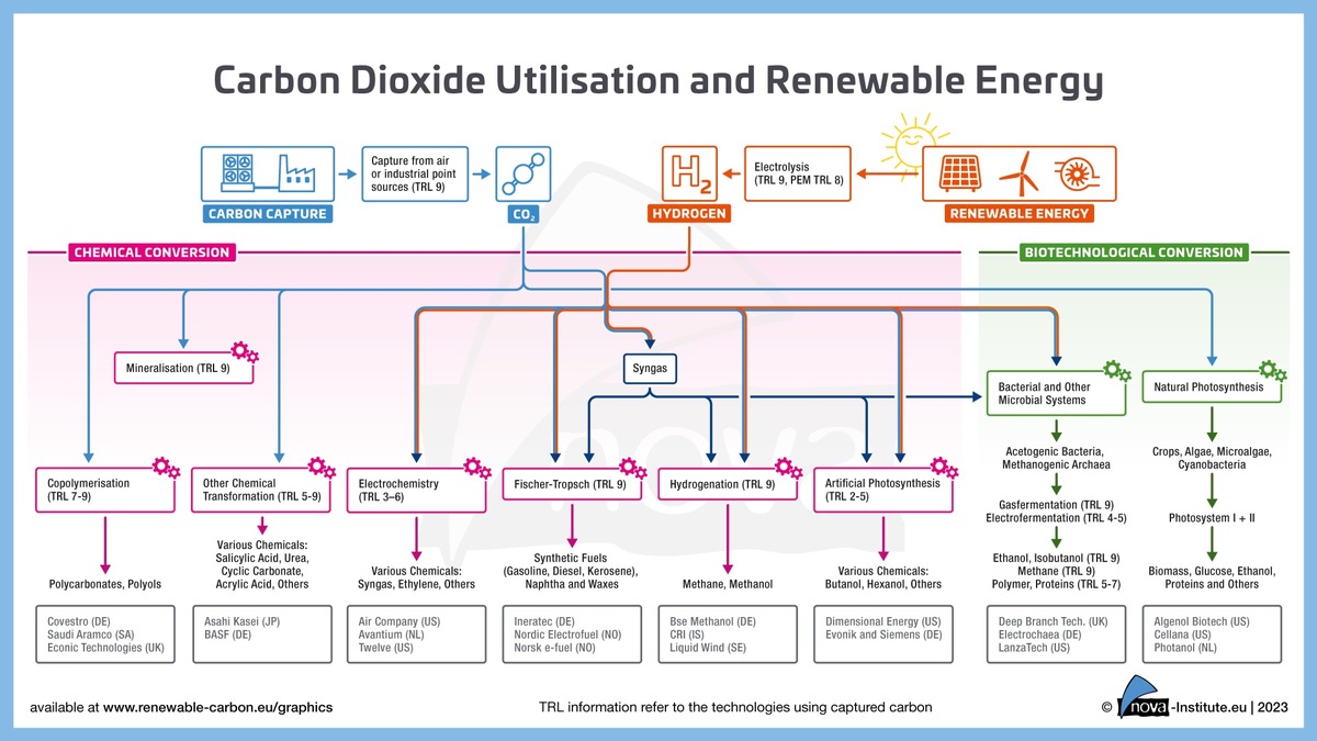 CO₂-based Fuels and Chemicals Conference 2024 – Aufruf zur Einreichung von Beiträgen und Postern