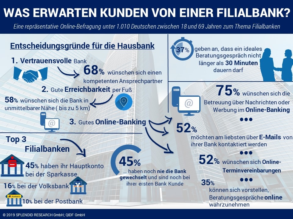 QIDF-Studie &quot;Privatkunden in Filialbanken&quot;: Was Kunden wichtig ist!