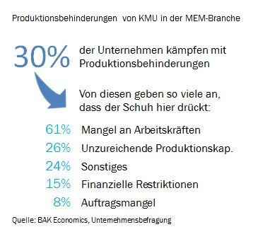 Swissmechanic Wirtschaftsbarometer 2019/Q2: Rückenwind für KMU in der MEM-Branche lässt nach