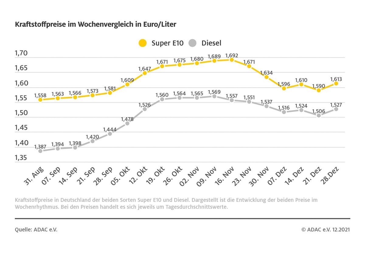 Zum Jahreswechsel wird Tanken deutlich teurer / Rohölpreis steigt: Benzinpreis klettert um 2,3 Cent, Diesel um 2,1 Cent