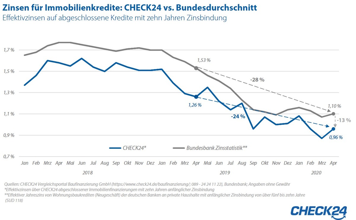 Immobilienzinsen bleiben auf niedrigem Niveau