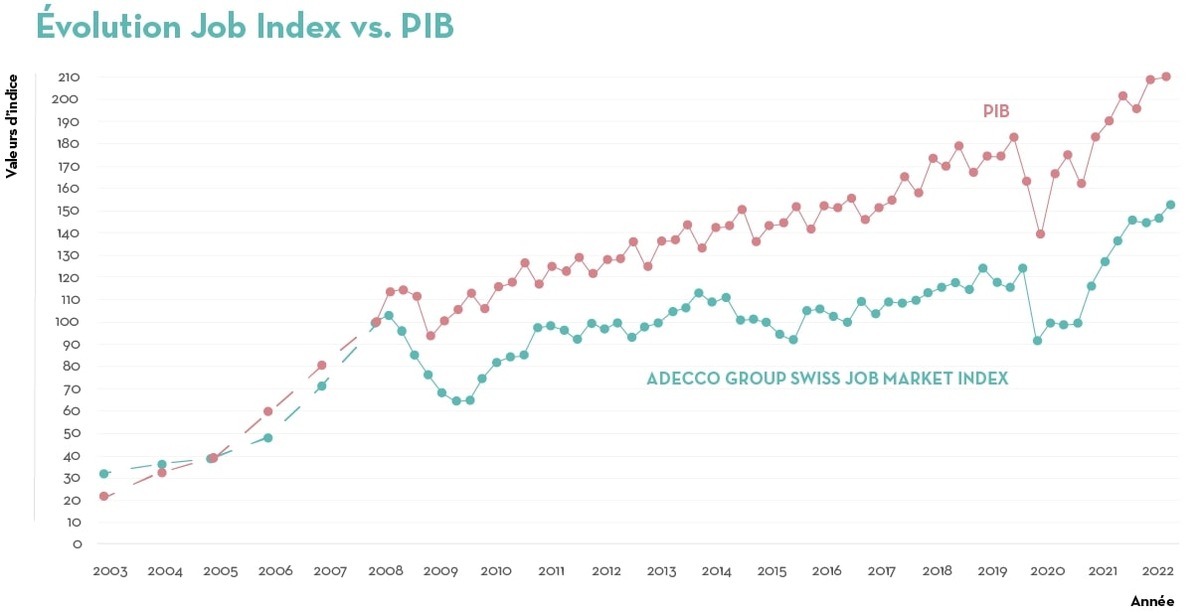 Communiqué de presse:+23 % d’annonces d’emploi par rapport à l’année précédente