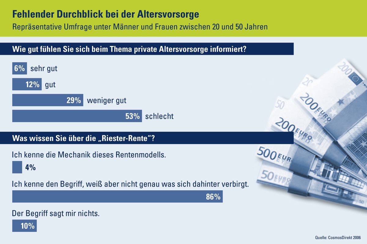 Wissenslücke Riester-Rente / Deutschen fehlt bei der Altersvorsorge die Orientierung