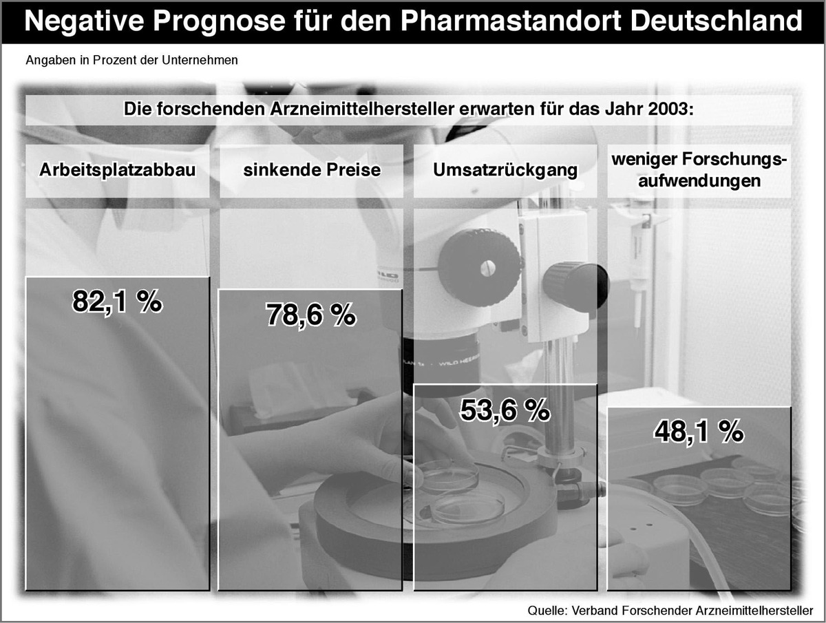 Negative Prognose für den Pharmastandort Deutschland in 2003 / Scheuble: Rot-grüner Aktionismus führt zu Stellenabbau, Umsatzrückgang und Forschungsverlagerungen