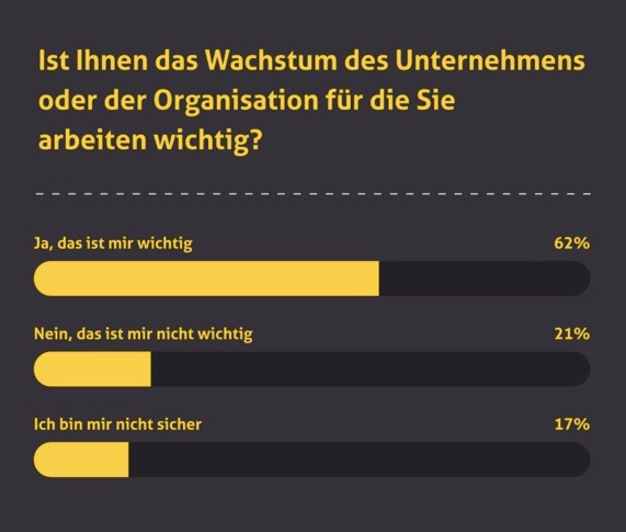 Auf die Größe kommt es an: DACH Arbeitnehmer schätzen Unternehmenswachstum pragmatisch ein, Amerikaner zeigen sich davon geradezu besessen