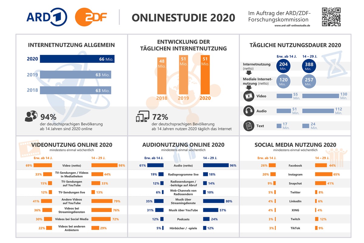 ARD/ZDF-Onlinestudie 2020: Zahl der Internetnutzer wächst um 3,5 Millionen / Deutlicher Zuwachs für Mediatheken von ARD und ZDF