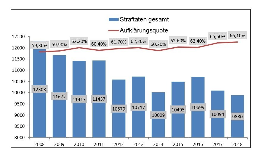 POL-MR: Die Polizeiliche Kriminalstatistik 2018 (PKS)
für die Polizeidirektion des Landkreises Marburg-Biedenkopf