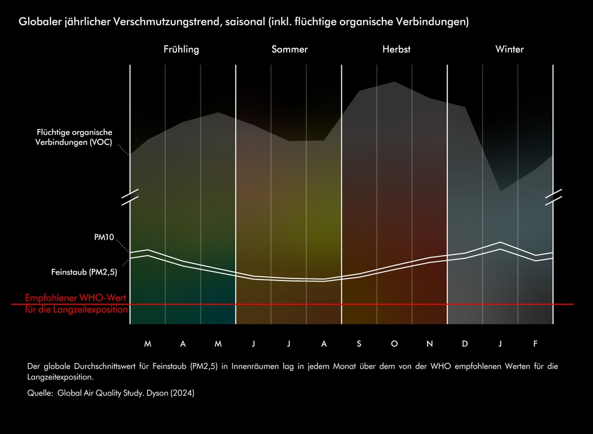 Dyson Studie zeigt: Luftqualität war 2022 in Innenräumen oftmals belasteter als im Freien