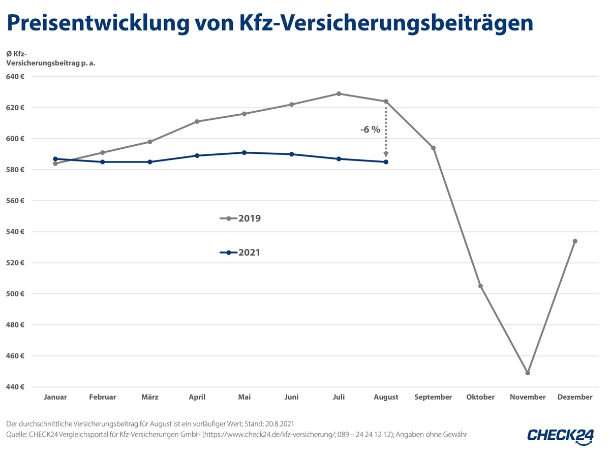 Kfz-Versicherungen aktuell sechs Prozent günstiger als vor der Coronapandemie