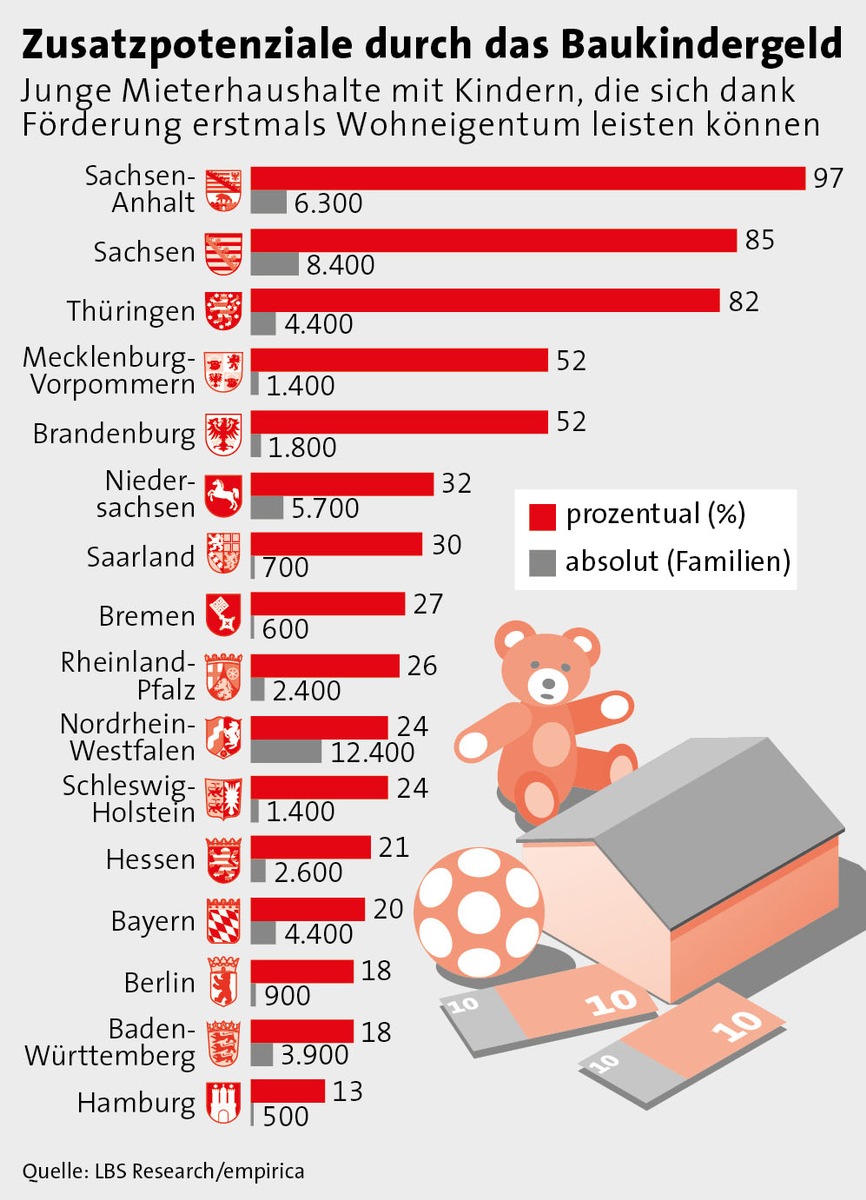 Baukindergeld: 58.000 neue Ersterwerberfamilien / Modellrechnung zeigt: 32 Prozent mehr junge Mieterhaushalte mit Kindern können sich künftig eigene vier Wände leisten - regional große Unterschiede