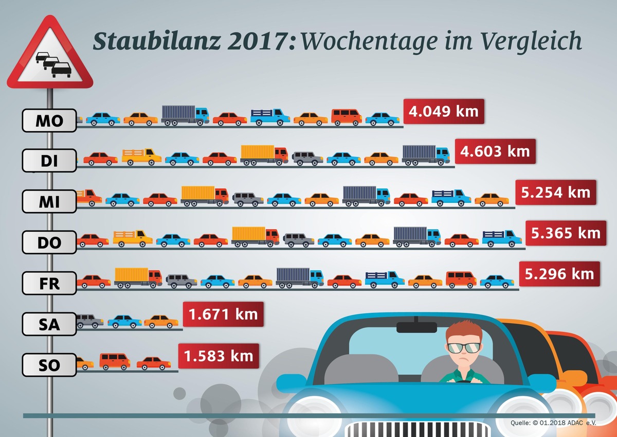 Täglich 4.000 Kilometer Stau auf den Autobahnen / ADAC Staubilanz 2017: Zahl der Staus steigt um 4 Prozent auf 723.000 /  Staureichste Monate Juni und September / Spitzentag war der 24. Mai