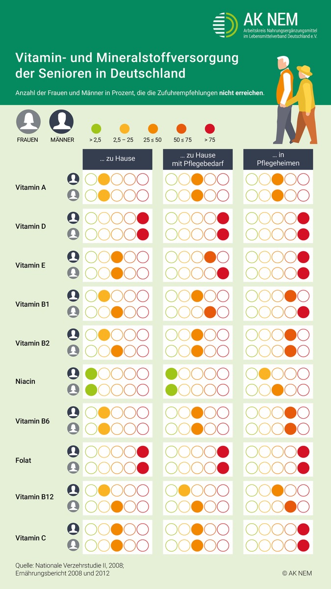Weltseniorentag: Pflegebedürftige oftmals nicht ausreichend mit wichtigen Vitaminen versorgt
