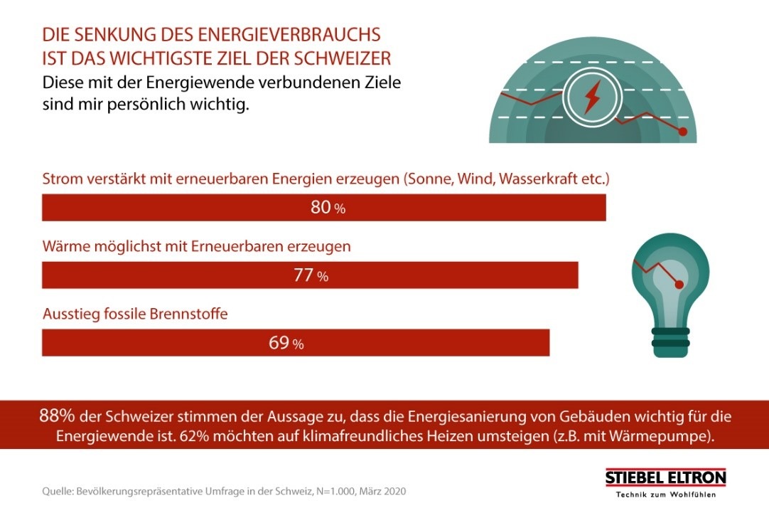 Grüner Strom: Schweizer wollen mehr Solar-Energie