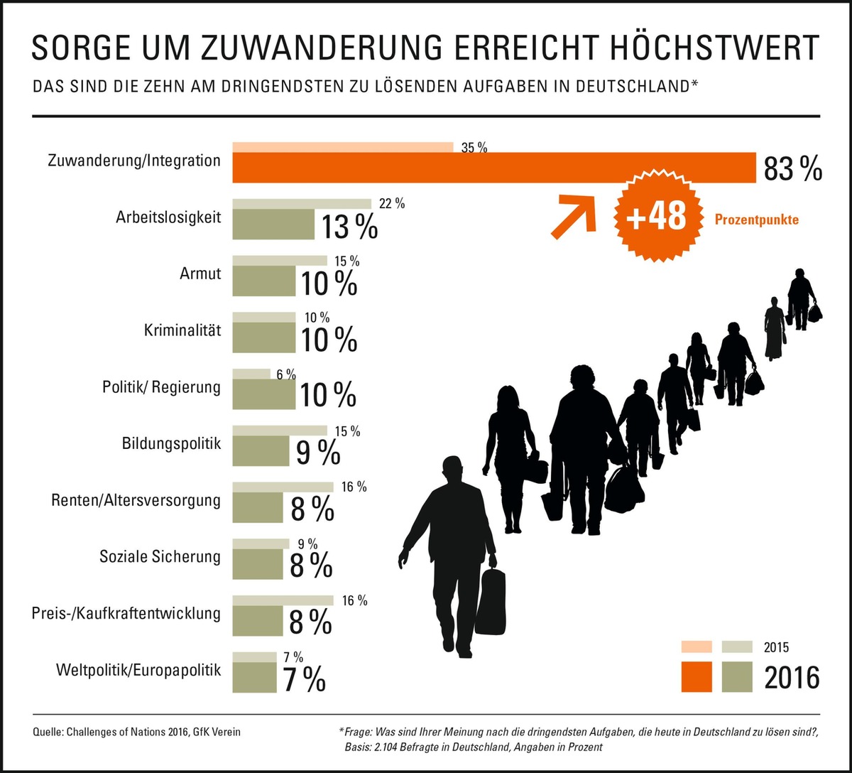 Sorge um Zuwanderung erreicht Höchstwert / Ergebnisse der &quot;Challenges of Nations 2016&quot; des GfK Vereins