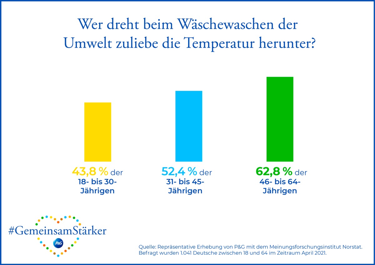 Neue Studie von Procter &amp; Gamble: Nur rund die Hälfte aller Deutschen setzt der Umwelt zuliebe auf niedrige Temperaturen beim Waschen