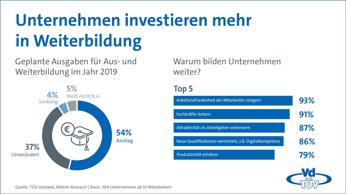 TÜV-Verband Presseinfo: Unternehmen wollen ihre Ausgaben für Weiterbildung steigern