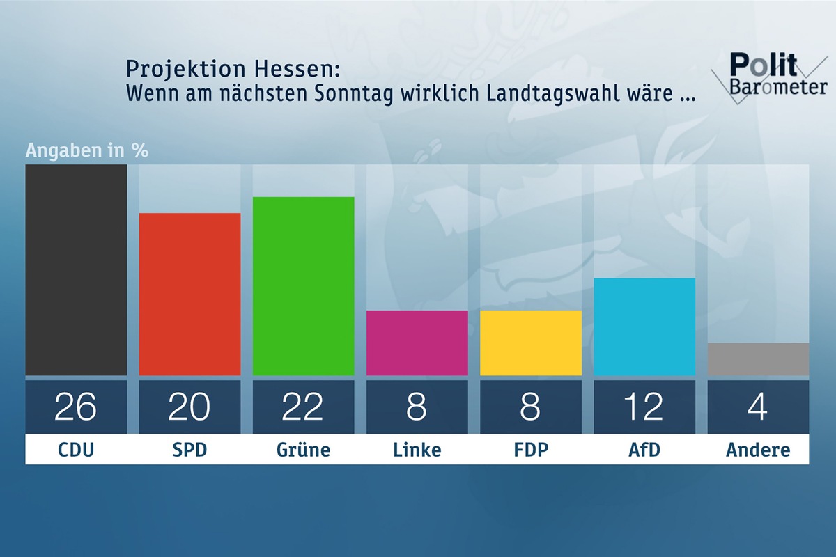 ZDF-Politbarometer Extra Hessen Oktober  I  2018 / Nach Bayern-Wahl: Grüne auch in Hessen im Höhenflug / Weiter unsichere Mehrheitsverhältnisse in Hessen (FOTO)