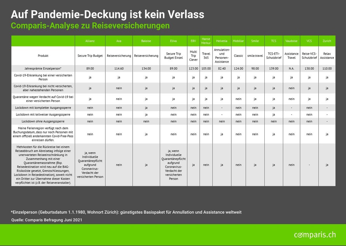 Medienmitteilung: Ferienreisende aufgepasst:  Auf Pandemie-Deckung ist kein Verlass