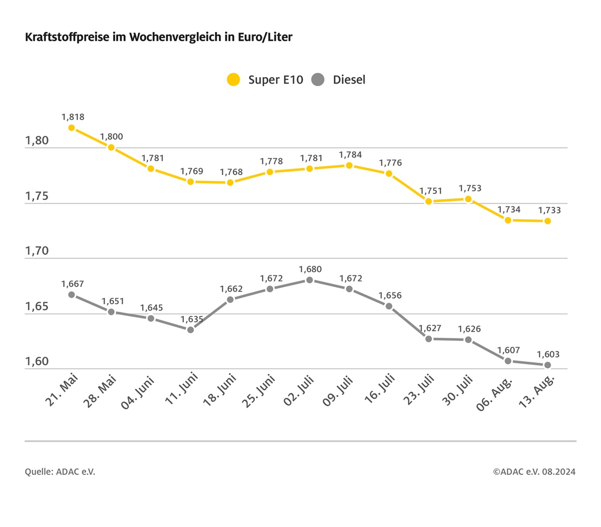 Kraftstoffpreise weitgehend stabil / Benzin im Wochenvergleich um 0,1 Cent günstiger, Diesel um 0,4 Cent / Ölpreis gegenüber der Vorwoche gestiegen