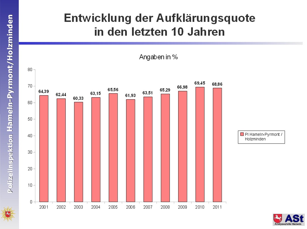 POL-HM: Kriminalstatistik 2011 der Polizeiinspektion Hameln-Pyrmont/Holzminden  Erfolgreich bei der Kriminalitätsbekämpfung - Polizeiinspektion Hameln-Pyrmont/Holzminden deutlich über dem Landesdurchschnitt