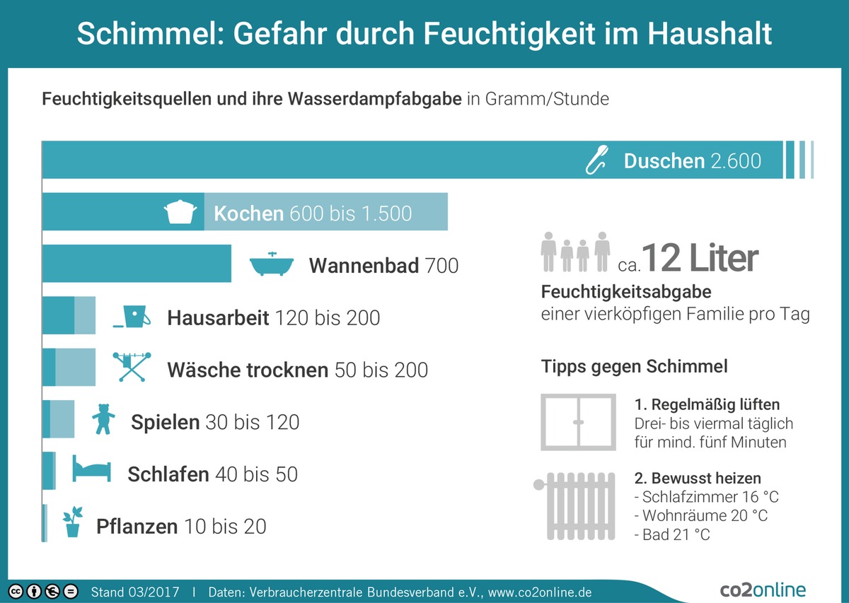 Schimmel im Haus macht krank - Tester für automatische Wohnraumlüftung gesucht / Bundesweiter Praxistest mit 8 Haushalten / 13.000 Euro für Teilnehmer / Lüftungs-Leitfaden aus Verbraucher-Erfahrungen