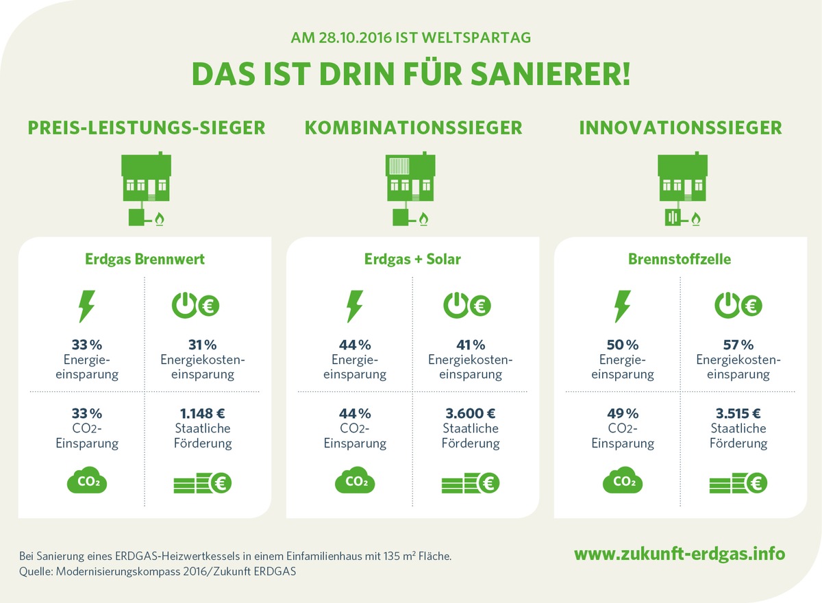 Mit einer Heizungssanierung cleverer sparen als mit dem Sparbuch / Am 28.10.2016 ist Weltspartag