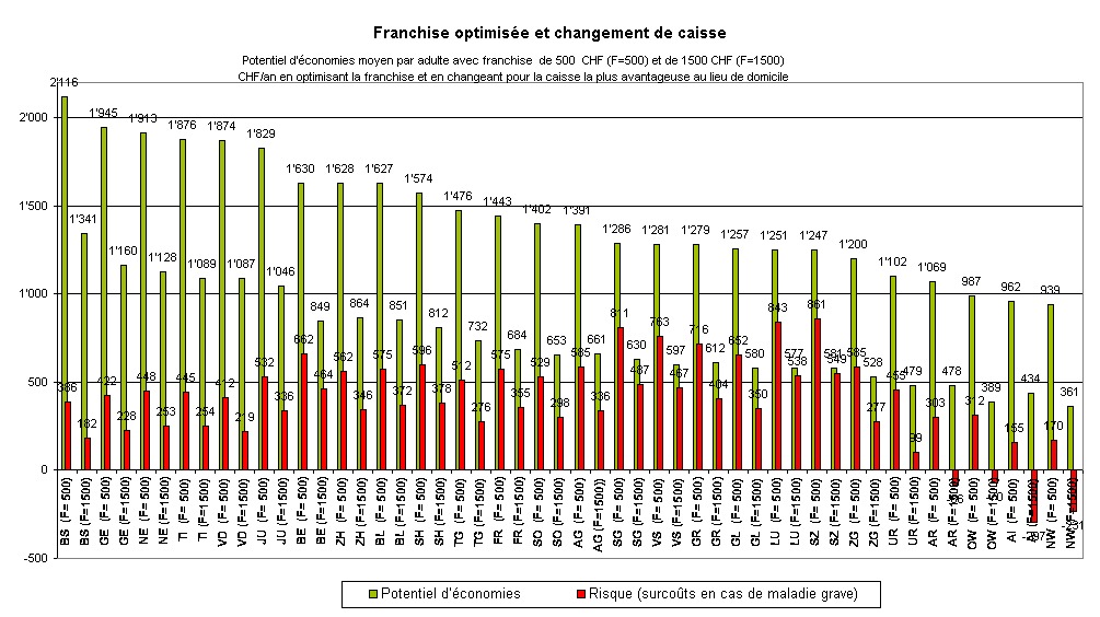 Primes-maladie: un potentiel d&#039;économies inexploité - Sondage représentatif de comparis.ch au sujet du changement de caisse