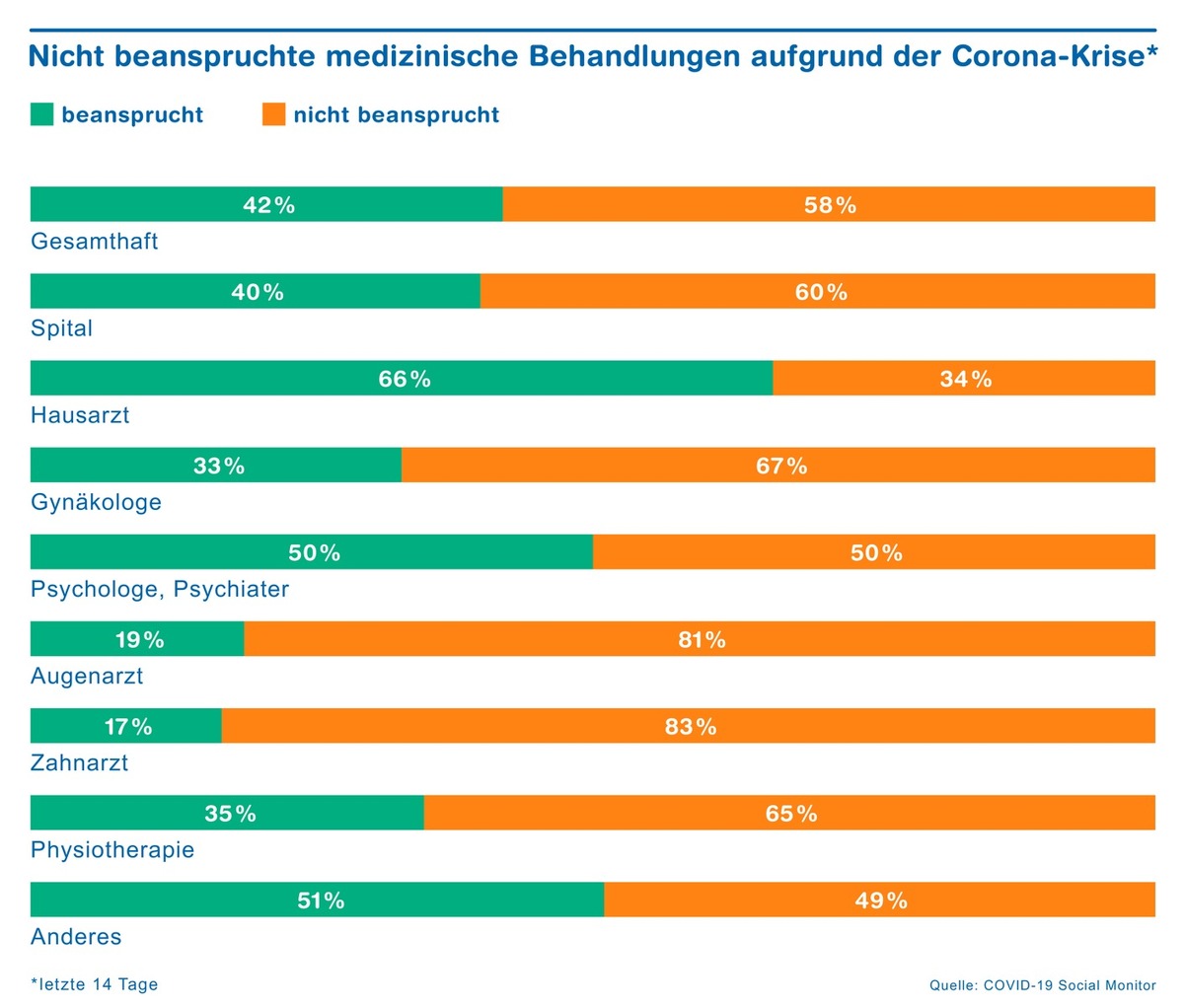 Deutlich weniger Arztbesuche und Spitalbehandlungen im Lockdown