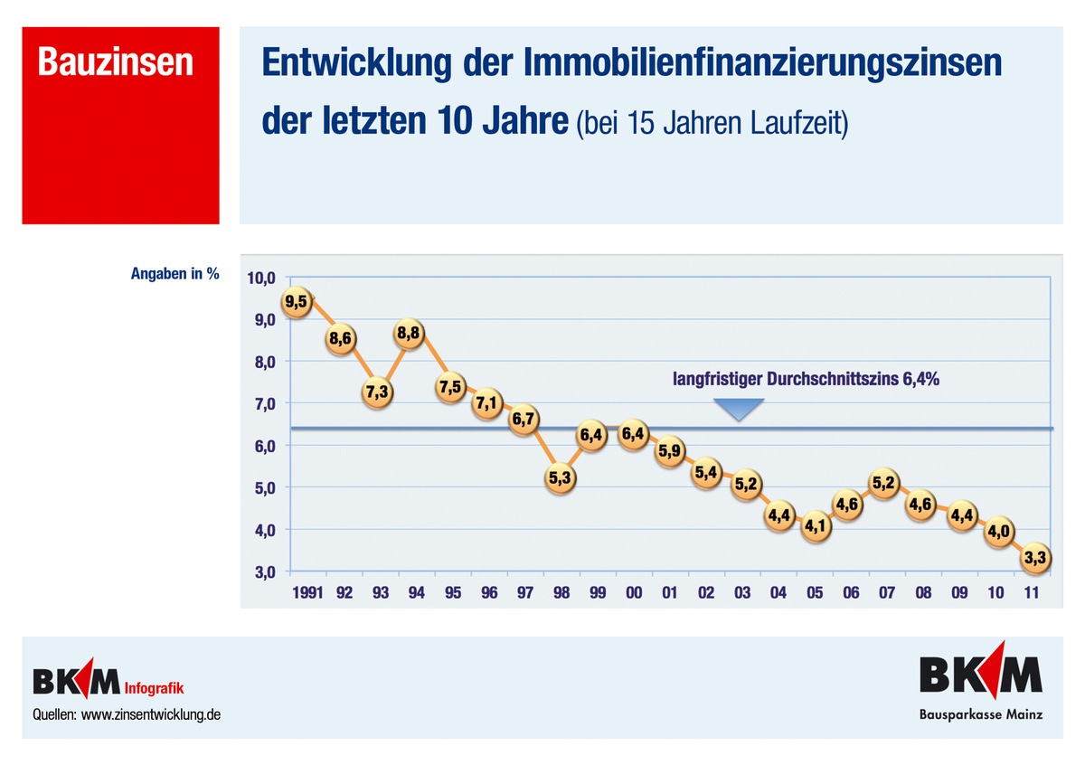 Niedrigzinsphase auch für aufgeschobene Investitionen nutzen - BKM bietet 15-jähriges Konstantdarlehen ab 3,14 Prozent p.a. nom./3,35 Prozent p.a. eff. (mit Bild)